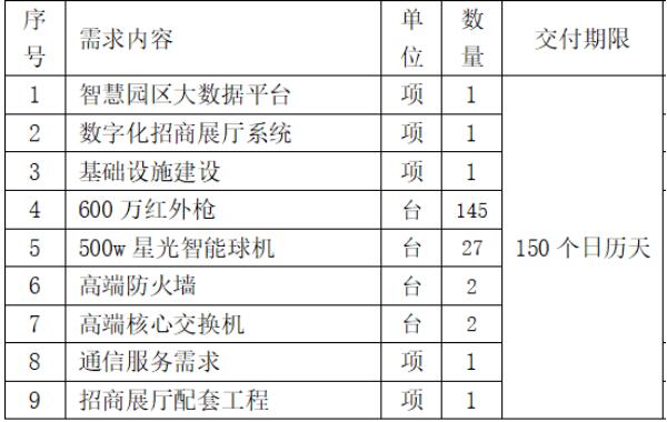 中國聯(lián)通：1790萬元中標(biāo)廣東揭東經(jīng)濟(jì)技術(shù)開發(fā)區(qū) 5G+智慧園區(qū) 項(xiàng)目！